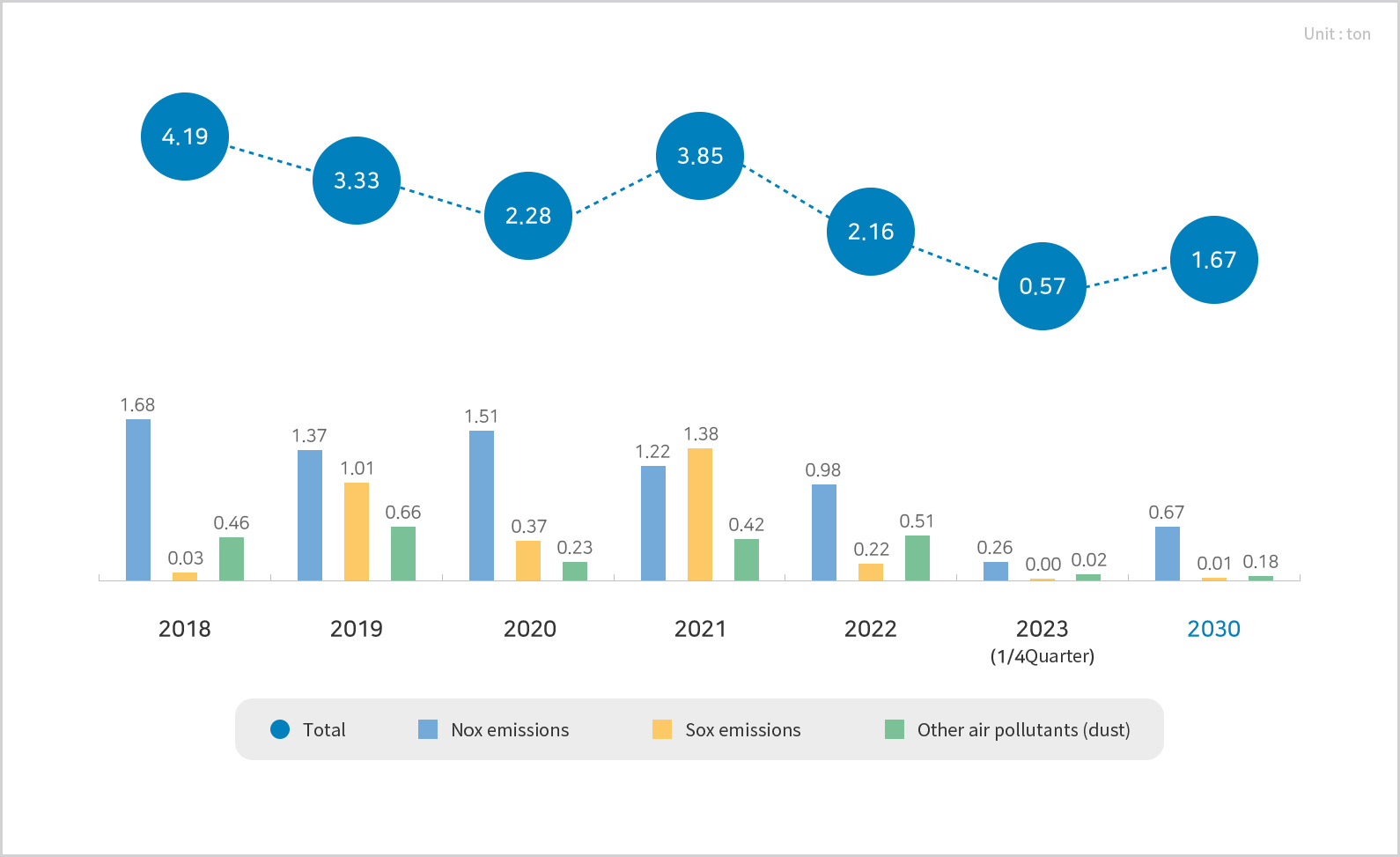 Air pollution reduction