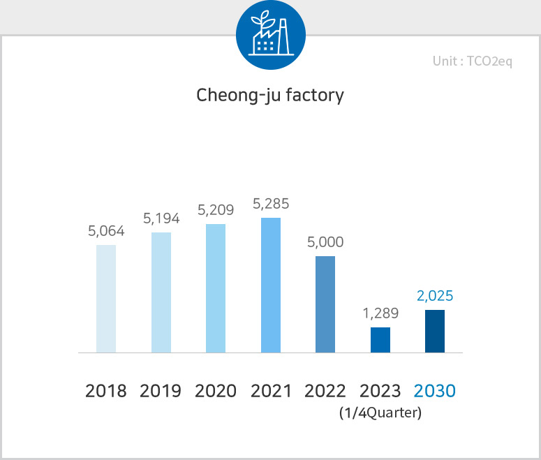 Energy conservation Cheong-ju factory