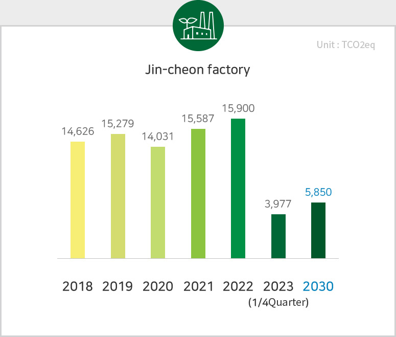 Energy conservation Jin-cheon factory