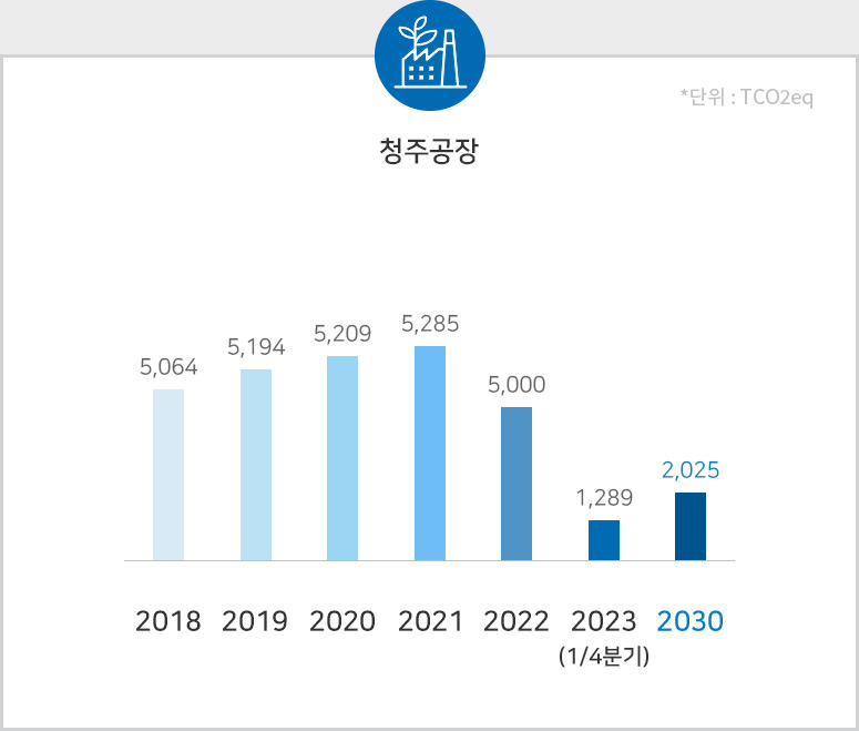 에너지 절감 청주공장