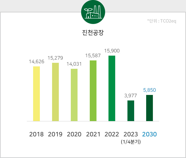 에너지 절감 진천공장