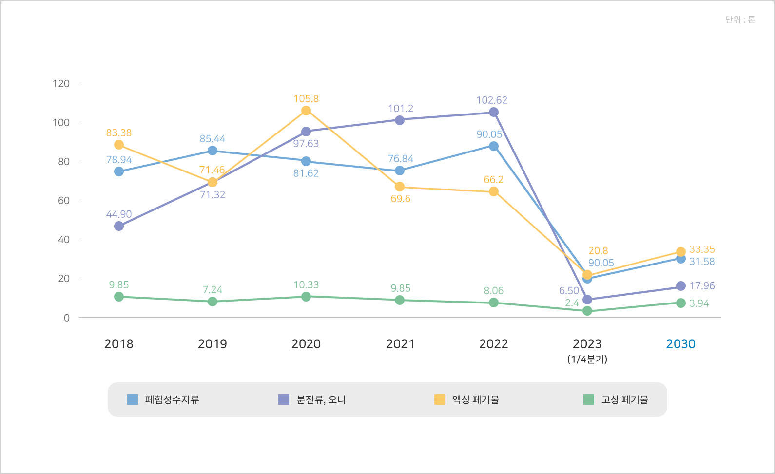 폐기물 절감 및 재활용