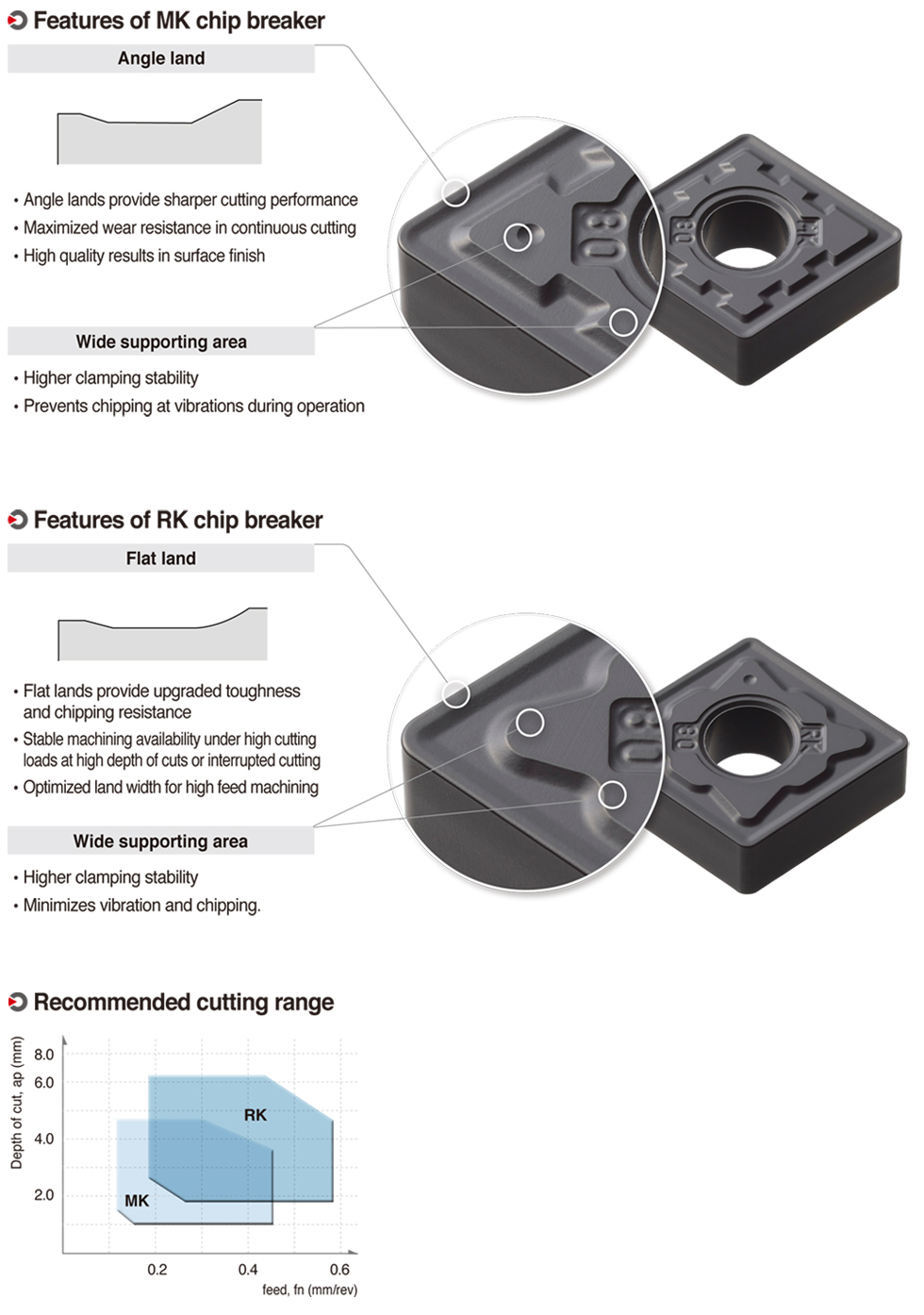 MK · RK Chip Breaker | Products | KORLOY