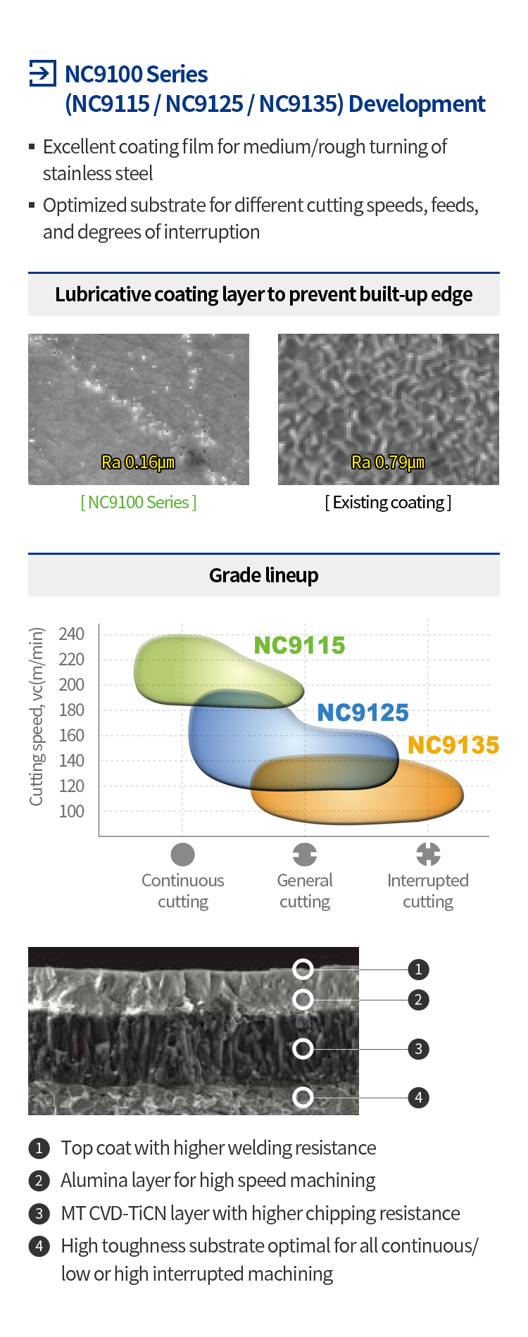 NC9115 · NC9125 · NC9135 | Products | KORLOY